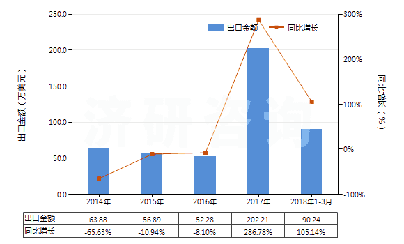 2014-2018年3月中國過氧化鈉及過氧化鉀(HS28153000)出口總額及增速統(tǒng)計 2014-2018年3月中國過氧化鈉及過氧化鉀(HS28153000)出口總額及增速統(tǒng)計